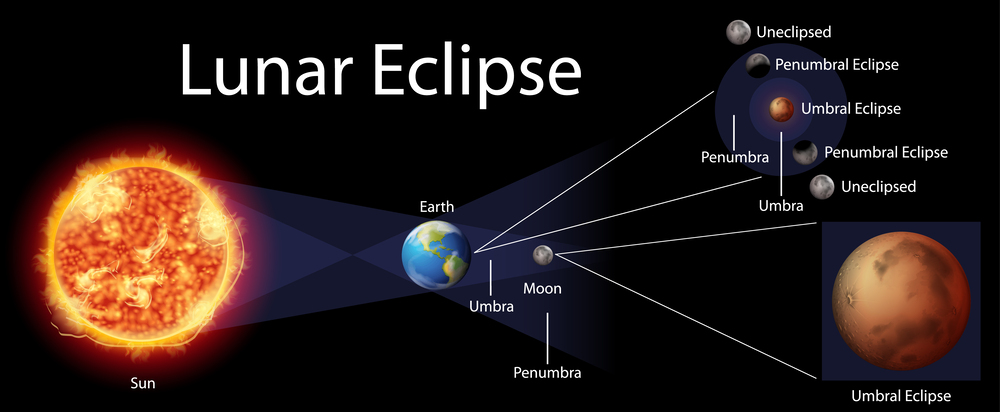 What Phase Is the Moon in During a Lunar Eclipse